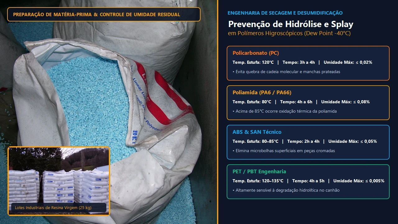 Desumidificação e estufagem de resinas termoplásticas higroscópicas PA66, Policarbonato e ABS antes da injeção